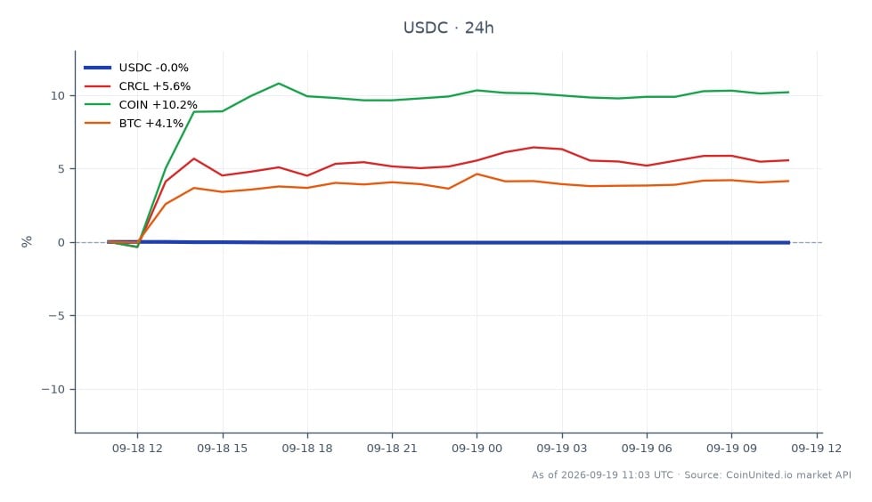 Das Diagramm zeigt die Performance von USDC in den letzten 24 Stunden, mit einem Eröffnungskurs von 1,0002 und einem Schlusskurs von 0,9997, was einem leichten Rückgang von 0,05 % entspricht. Der Höchstkurs in diesem Zeitraum lag bei 1,0002, der Tiefstkurs bei 0,9997, was auf minimale Volatilität hindeutet. Im Vergleich dazu zeigen verwandte Vermögenswerte unterschiedliche Leistungen: CRCL stieg um 4,54 %, COIN um 9,23 % und BTC verzeichnete einen Gewinn von 3,86 %. Unter diesen sticht COIN als Spitzenreiter mit dem höchsten prozentualen Anstieg hervor, während USDC relativ stabil bleibt, was seiner Natur als Stablecoin entspricht. Diese Daten sind entscheidend für gehebelte Trader, die die Auswirkungen des jüngsten brasilianischen Verbots von Stablecoins für grenzüberschreitende Zahlungen bewerten könnten.