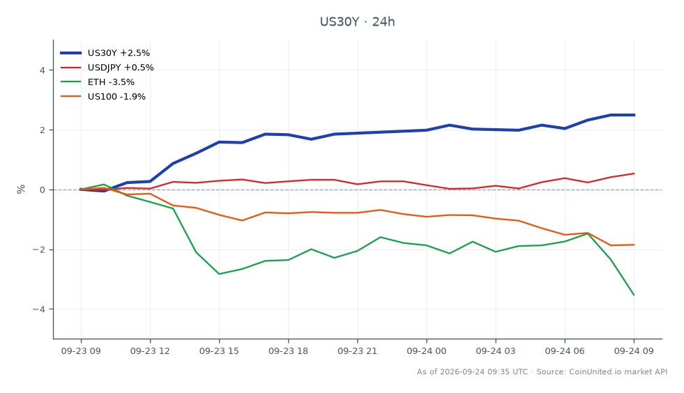 The United States 30 Year Yield (US30Y) opened at 5.295% and closed at 5.436%, marking a 2.66% increase over the past 24 hours. The yield reached a high of 5.444% and a low of 5.295% during this period, reflecting significant movement in the bond market. In related markets, the USDJPY currency pair saw a 0.51% increase, indicating a strengthening of the US dollar against the Japanese yen. Conversely, Ethereum (ETH) experienced a notable decline of 3.58%, while the NASDAQ 100 (US100) dropped by 1.87%. The US30Y's upward trend positions it as a leader in this cross-market analysis, contrasting with the declines observed in cryptocurrencies and tech stocks.