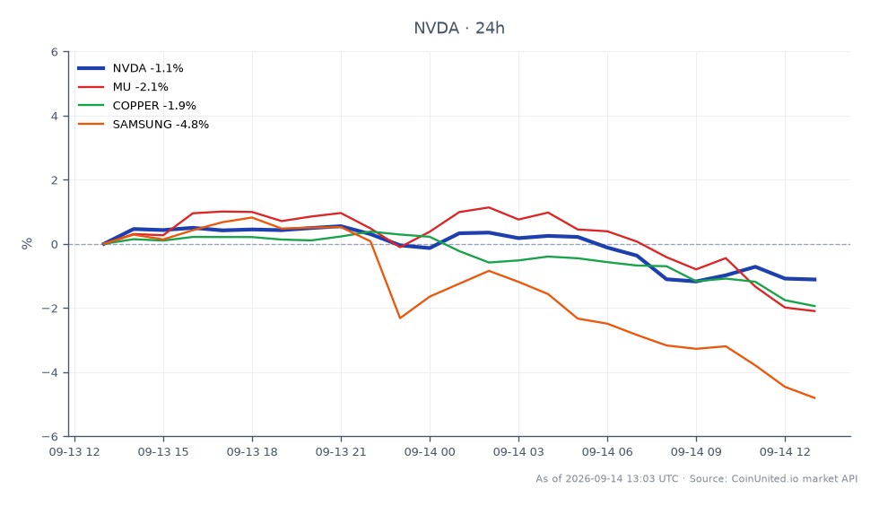 Der Chart zeigt die Performance der NVIDIA Corporation (NVDA) in den letzten 24 Stunden, mit einem Eröffnungskurs von 214,18 $ und einem Schlusskurs von 212,02 $, was einem Rückgang von 1,01 % entspricht. Die Aktie erreichte in diesem Zeitraum ein Hoch von 215,71 $ und ein Tief von 211,005 $. Im Vergleich dazu verzeichneten verwandte Vermögenswerte bemerkenswerte Rückgänge: Micron Technology (MU) fiel um 1,9 %, Kupferpreise sanken um 1,96 % und die Samsung-Aktie fiel um 4,49 %. Diese Daten unterstreichen NVIDIA als relativ stabilen Akteur im Halbleitermarkt, trotz des allgemeinen Abwärtstrends in verwandten Sektoren, insbesondere Samsung, das den größten Rückgang aufwies.