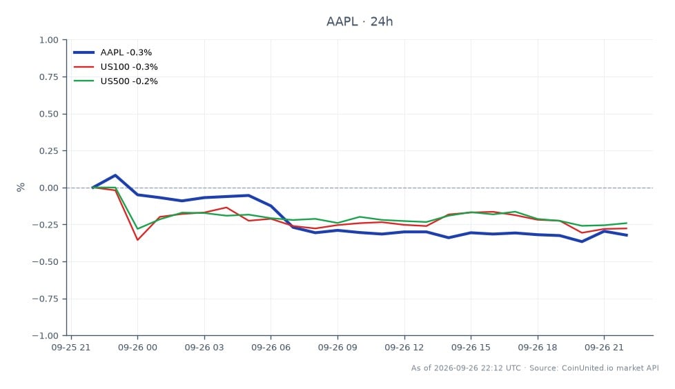 The chart illustrates the recent performance of Apple Inc (AAPL) in the stock market following a $5.7 billion verdict related to haptics technology. AAPL opened at $341.125 and closed at $340.075, marking a slight decrease of 0.31% over the last 24 hours. The stock reached a high of $341.495 and a low of $339.76 during this period, with a total of 25 trading candles represented. In the broader market context, the NASDAQ 100 (US100) experienced a minor decline of 0.19%, while the S&P 500 (US500) saw a slightly larger drop of 0.2%. This indicates that while AAPL faced a small downturn, it was not a significant outlier compared to the overall market trends, suggesting a synchronized movement among major indices.