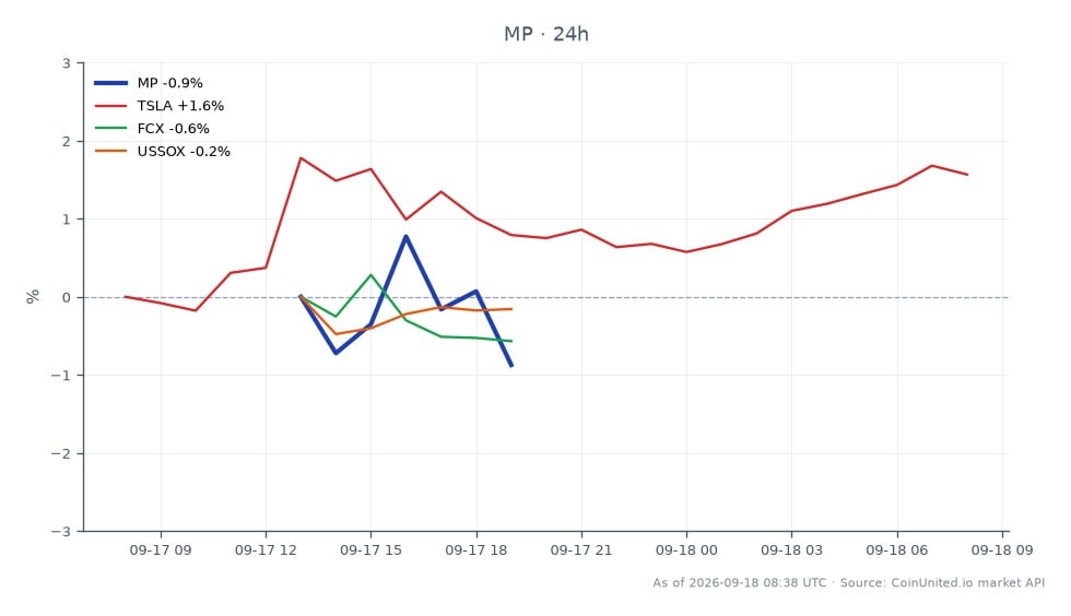Der Chart zeigt die Performance von MP Materials Corp. (MP) über die letzten 24 Stunden, mit einem Eröffnungskurs von 49,79 $ und einem Schlusskurs von 49,415 $, was einem Rückgang von 0,75 % entspricht. Die Aktie erreichte in diesem Zeitraum ein Hoch von 50,35 $ und ein Tief von 49,23 $. Im Vergleich dazu zeigen verwandte Aktien unterschiedliche Leistungen: Tesla (TSLA) stieg um 1,72 %, Freeport-McMoRan (FCX) fiel um 0,77 % und der US Semiconductor Index (USSOX) stieg um 0,25 %. Dies deutet darauf hin, dass MP zwar einen leichten Rückgang verzeichnete, TSLA jedoch der klare Spitzenreiter unter den verwandten Aktien war, was auf eine Divergenz der Marktstimmung innerhalb des Sektors hindeutet. Gehebelte Händler sollten diese Bewegungen für potenzielle Handelsstrategien beachten.
