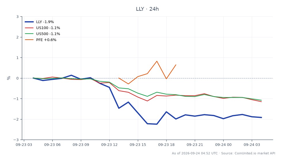 차트는 일라이 릴리 앤 컴퍼니(LLY)의 24시간 실적을 보여주며, 시가 1174.15달러, 종가 1152.45달러로 1.85% 하락했습니다. 이 기간 동안 주가는 최고 1188.565달러, 최저 1145.755달러를 기록했습니다. 비교하면, 관련 시장은 US100 지수가 1.08%, US500 지수가 1.04% 하락했습니다. 화이자(PFE)만이 0.64% 상승하며 긍정적인 변화를 보인 관련 주식이었습니다. 이는 일라이 릴리와 광범위한 시장이 하락세를 겪는 동안 화이자가 이 교차 시장 분석에서 뒤처진 종목으로 부각되었음을 나타냅니다.