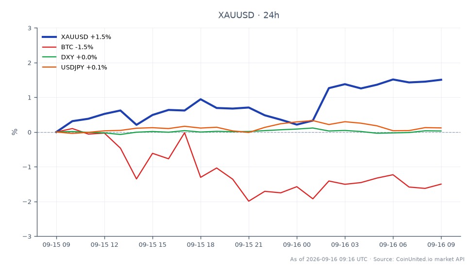 O gráfico ilustra o desempenho do Ouro (XAU/USD) contra o Dólar Americano no mercado de commodities, mostrando um aumento notável ao longo de um período de 24 horas. O ouro abriu em US$ 4.262,405 e fechou em US$ 4.332,655, marcando uma alta significativa de 1,65%. O preço mais alto atingido durante este período foi de US$ 4.341,2, enquanto o mais baixo foi de US$ 4.261,585. Em comparação, o Bitcoin (BTC) experimentou uma queda de 1,52% no mesmo período, enquanto o Índice do Dólar Americano (DXY) permaneceu inalterado em 0,0%, e o USD/JPY viu um leve aumento de 0,07%. Esses dados sugerem que o Ouro está atualmente superando o Bitcoin, indicando uma potencial configuração altista antes das próximas decisões do Federal Reserve. Os traders devem considerar cenários de alavancagem com base nesses movimentos, particularmente os preços de entrada e liquidação para suas posições em Ouro.