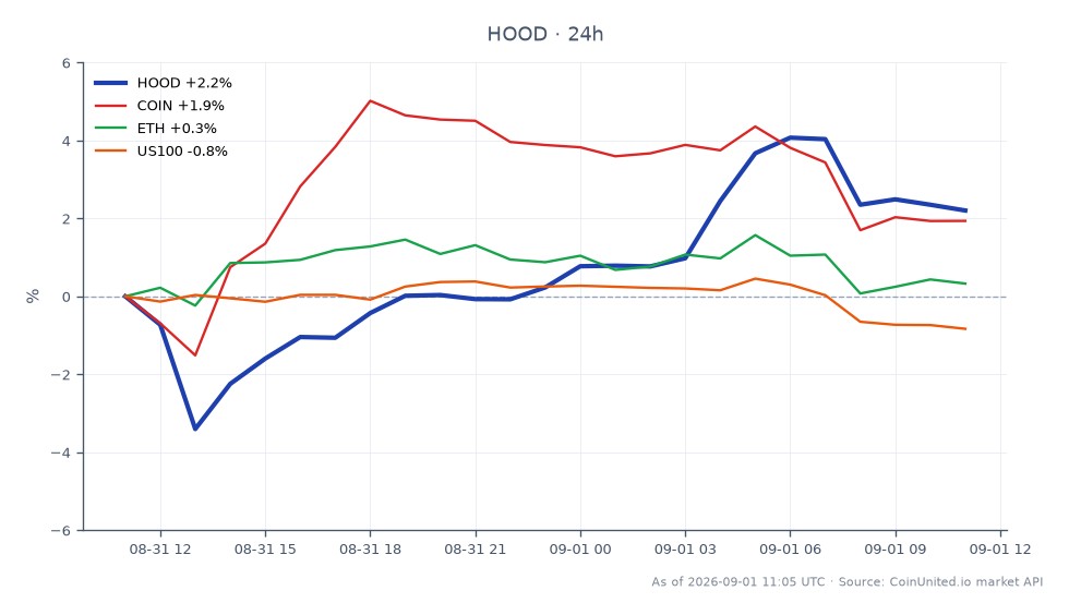 El gráfico ilustra el rendimiento reciente de las acciones de Robinhood Markets, Inc. (HOOD), que abrieron en $105.065, alcanzaron un máximo de $109.69 y cerraron en $107.185, lo que refleja un aumento del 2.02% en las últimas 24 horas. Las acciones experimentaron un mínimo de $100.71 durante este período. En comparación, los activos relacionados mostraron un rendimiento variado: Coinbase (COIN) aumentó un 1.36%, Ethereum (ETH) experimentó una ligera disminución del 0.04% y el índice NASDAQ 100 (US100) disminuyó un 0.93%. Estos datos resaltan a Robinhood como el claro líder en rendimiento entre los activos mostrados, mostrando su resiliencia en medio de resultados mixtos en el contexto del mercado general.