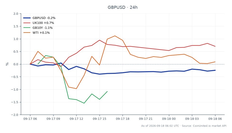 英镑/美元货币对开盘于1.33817,收盘略低于1.33659,在过去24小时内小幅下跌0.12%。在此期间,该货币对触及高点1.34064,低点1.333645。在相关市场中,英国富时100指数上涨0.87%,显示英国股市看涨情绪。相反,英国10年期国债收益率下降0.84%,西德克萨斯中质原油价格下跌0.39%,表明不同资产类别表现不一。关注英镑/美元的交易者可能需要考虑英国央行11月潜在加息的影响,这可能影响该货币对的波动性。总体而言,在本次跨市场分析中,英国富时100指数表现突出,而英国10年期国债和西德克萨斯中质原油则落后。