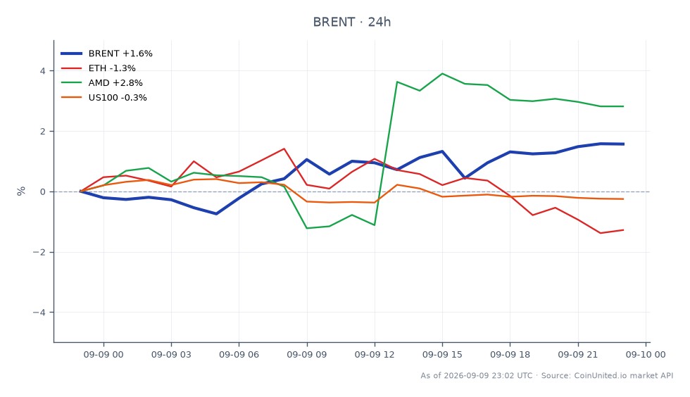 Der Chart zeigt die Performance von Brent Crude Oil zusammen mit verwandten Vermögenswerten über einen Zeitraum von 24 Stunden. Brent eröffnete bei 98,18 $ und schloss bei 99,96 $, erreichte ein Hoch von 100,57 $ und ein Tief von 97,635 $, was einer prozentualen Veränderung von 1,81 % entspricht. Im Gegensatz dazu verzeichnete Ethereum (ETH) einen Rückgang von 1,44 %, während AMD einen Anstieg von 2,67 % verzeichnete. Der NASDAQ-100-Index (US100) fiel ebenfalls um 0,4 %. Die Performance von Brent sticht als führend in dieser Cross-Market-Analyse hervor und durchbricht die Marke von 100 $, während ETH mit einem bemerkenswerten Rückgang zurückblieb.