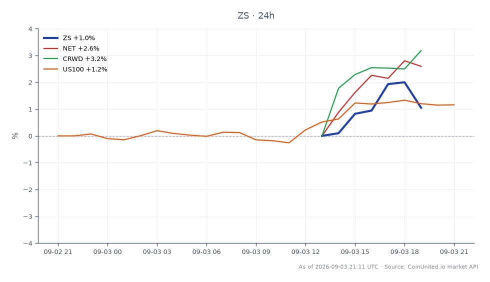 Zscaler, Inc. (ZS) 开盘价为 179.515 美元，收盘价为 177.60 美元，过去 24 小时下跌 1.07%。在此期间，该股最高触及 179.915 美元，最低跌至 174.16 美元。相比之下，相关股票表现各异：Cloudflare, Inc. (NET) 上涨 1.23%，CrowdStrike Holdings, Inc. (CRWD) 上涨 3.36%，纳斯达克 100 指数 (US100) 上涨 1.27%。Zscaler 的下跌与同行股票的上涨趋势形成对比，表明其在网络安全领域的表现可能滞后，这可能会影响高杠杆交易者在该市场的交易策略。