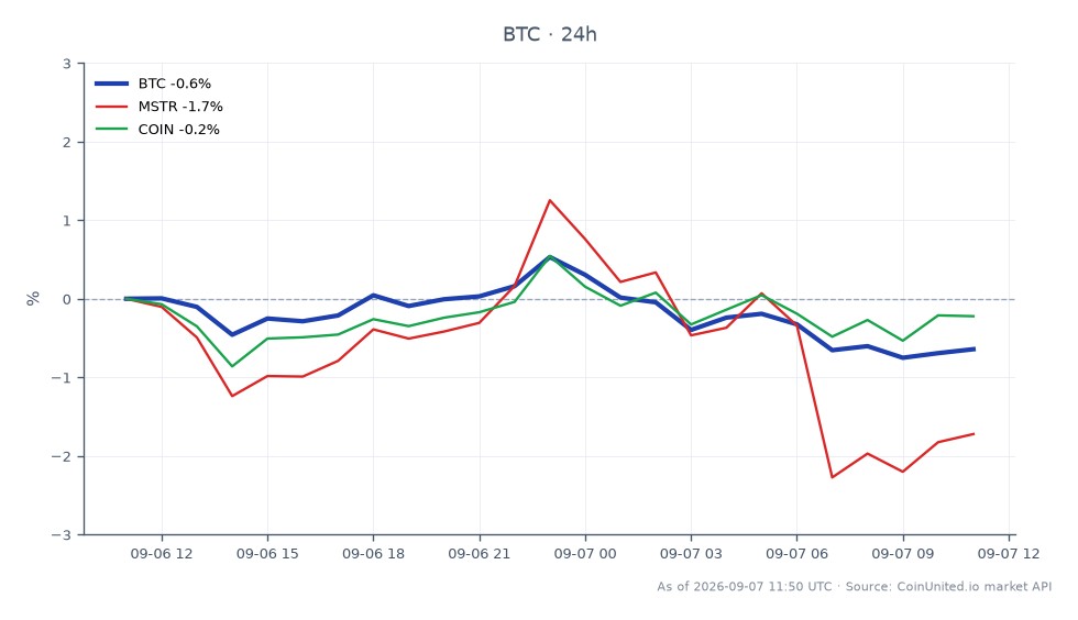 图表展示了比特币（BTC）在24小时内的近期表现，开盘价为79,967.00美元，收盘价为79,365.00美元，下跌0.75%。价格在80,529.00美元的高点和78,956.00美元的低点之间波动，共有25根蜡烛图代表交易活动。在相关市场中，MicroStrategy（MSTR）下跌1.91%，而Coinbase（COIN）跌幅较小为0.34%。随着价格接近79,000美元的关口，杠杆化BTC多头的清算压力正在积聚，如果跌破该水平，可能引发显著的抛售。对于密切关注加密货币市场杠杆动态的交易者来说，这种情况至关重要。