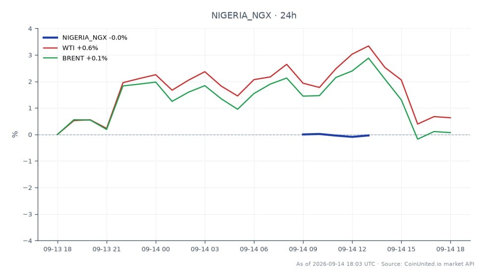 O índice NGX All-Share da Nigéria abriu em 243.147,5 e fechou em 242.730,95, refletindo um leve declínio de 0,17% nas últimas 24 horas. O índice atingiu uma máxima de 243.151,0 e uma mínima de 242.575,0 durante este período, indicando uma faixa de negociação estreita. Em mercados relacionados, o petróleo bruto WTI teve um aumento de preço de 0,63%, enquanto o petróleo bruto Brent permaneceu relativamente estável com uma variação de apenas 0,01%. Esses dados sugerem que, embora o mercado nigeriano tenha experimentado um pequeno recuo, os mercados de petróleo apresentaram desempenho misto, com o WTI mostrando força em comparação com o Brent. Os traders devem observar essas dinâmicas, pois elas podem influenciar posições alavancadas em ações e commodities.
