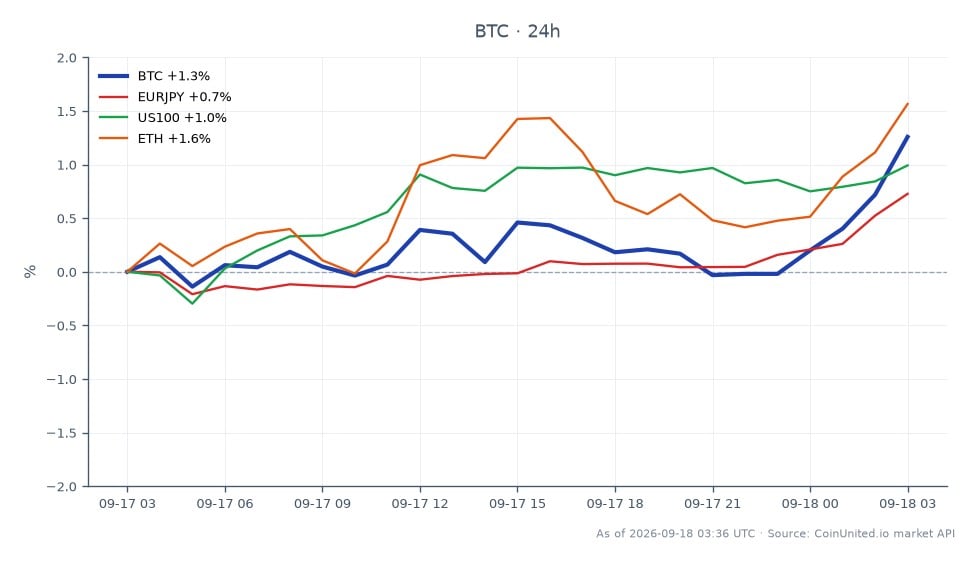 图表展示了日本央行（BOJ）加息25个基点后，比特币（BTC）及相关金融工具的近期表现。比特币开盘价为76,348美元，收盘价为77,362美元，最高触及77,572美元，最低为75,976美元，24小时涨幅为1.33%。在相关市场中，欧元/日元汇率上涨0.7%，而美国100指数上涨1.12%。以太坊（ETH）的表现优于比特币，24小时涨幅为1.85%，表明在此期间相对于比特币表现更强劲。该图表突显了日本央行货币政策对杠杆日元交叉盘的影响以及随后比特币价值的上涨。