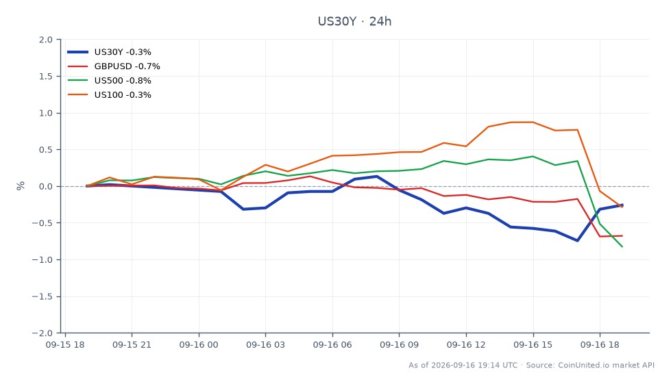 O gráfico ilustra o desempenho do Rendimento do Título de 30 Anos dos Estados Unidos (US30Y) nas últimas 24 horas, mostrando um valor de abertura de 5,364 e um valor de fechamento de 5,352. O rendimento atingiu uma máxima de 5,383 e uma mínima de 5,309, resultando em uma variação percentual de -0,22%. Nos mercados relacionados, o par de moedas GBPUSD experimentou uma queda de -0,73%, enquanto o índice US500 caiu -0,83% e o índice US100 diminuiu -0,3%. A leve queda no rendimento do US30Y indica uma potencial mudança no sentimento do investidor após a primeira alta de juros do Federal Reserve em três anos, impactando posições alavancadas nesses mercados. A queda notável do US500 o destaca como um indicador atrasado nesta análise intermercados, refletindo as reações mais amplas do mercado às mudanças de política do Fed.