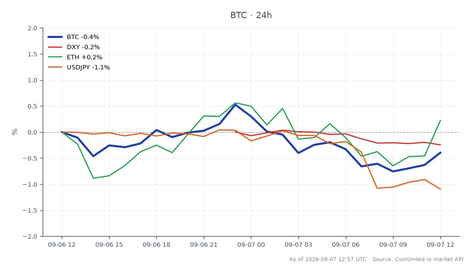 El gráfico ilustra el rendimiento de Bitcoin (BTC) durante un período de 24 horas, mostrando un precio de apertura de $79,878.00 y un precio de cierre de $79,565.00, lo que resulta en una ligera disminución del 0.39%. El precio fluctuó entre un máximo de $80,529.00 y un mínimo de $78,956.00, con un total de 25 velas registradas. En comparación, el Índice del Dólar Estadounidense (DXY) disminuyó un 0.23%, mientras que Ethereum (ETH) experimentó un ligero aumento del 0.18%. El par de divisas USD/JPY experimentó una caída más significativa del 1.09%. Estos datos indican que, si bien Bitcoin enfrentó una ligera desaceleración, Ethereum logró superarlo ligeramente, aunque ambos activos están influenciados por el sentimiento general del mercado con respecto a las posibles subidas de tipos de la Fed.