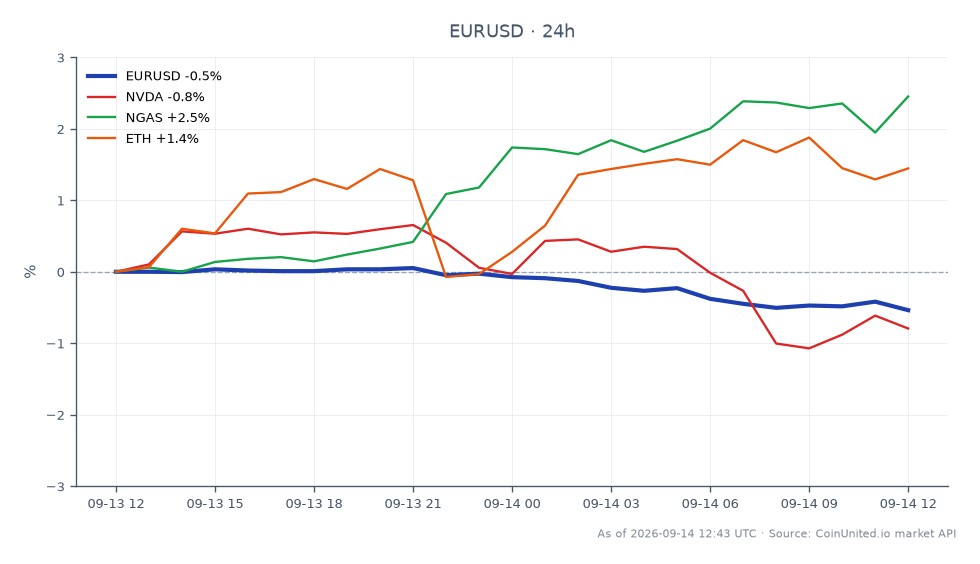 La paire de devises EUR/USD a ouvert à 1,15985 et clôturé à 1,15342, reflétant une baisse de 0,55 % au cours des dernières 24 heures. La paire a atteint un sommet de 1,16025 et un creux de 1,15296 pendant cette période, indiquant une fourchette de négociation relativement étroite. Sur les marchés connexes, NVIDIA (NVDA) a connu une baisse de 0,92 %, tandis que le gaz naturel (NGAS) a grimpé de 2,62 %. L'Ethereum (ETH) a connu une légère augmentation de 1,29 %. Le mouvement notable du NGAS suggère une divergence dans le sentiment du marché, contrastant avec la tendance à la baisse de l'EUR/USD et du NVDA, soulignant le sentiment de prudence des traders alors qu'ils naviguent dans le paysage économique actuel influencé par les prix du pétrole et les attentes de hausse des taux de la Réserve fédérale.
