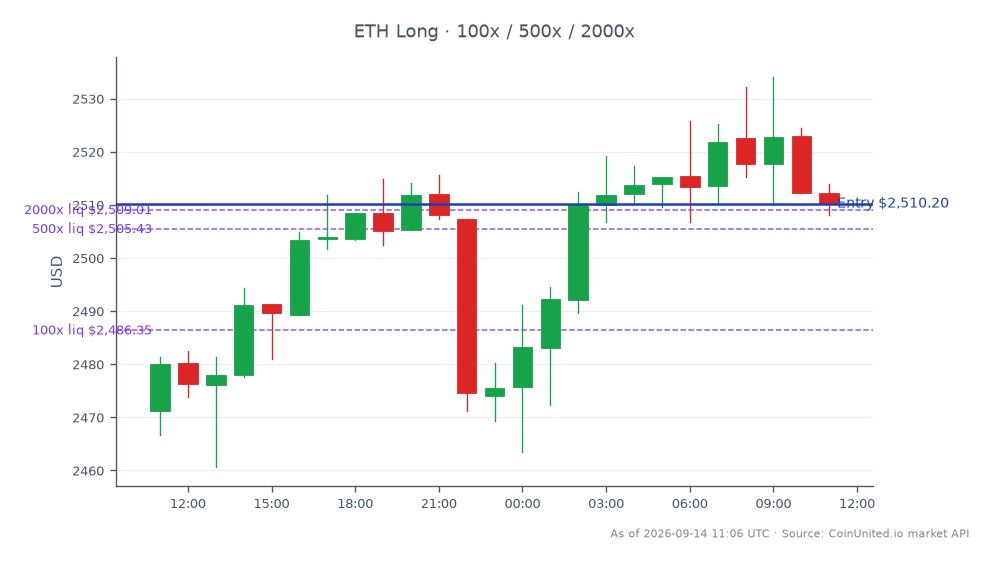 O gráfico ilustra o desempenho do Ethereum (ETH) nas últimas 24 horas, com um preço de abertura de $2471.1 e um preço de fechamento de $2510.2, refletindo um aumento de preço de 1.58%. O preço mais alto registrado durante este período foi $2534.1, enquanto o mais baixo foi $2460.7. O gráfico também indica uma posição de alavancagem longa com um preço de entrada de $2510.2, com opções de alavancagem escalonada disponíveis em $100, $500 e $2000. Esses dados são cruciais para traders de cripto alavancados, especialmente no contexto da recente tokenização de títulos corporativos de US$ 620 bilhões pela Índia, que pode influenciar a dinâmica do mercado. Nenhum líder ou atrasado claro é indicado na análise intermercado, pois o foco permanece no desempenho do Ethereum.