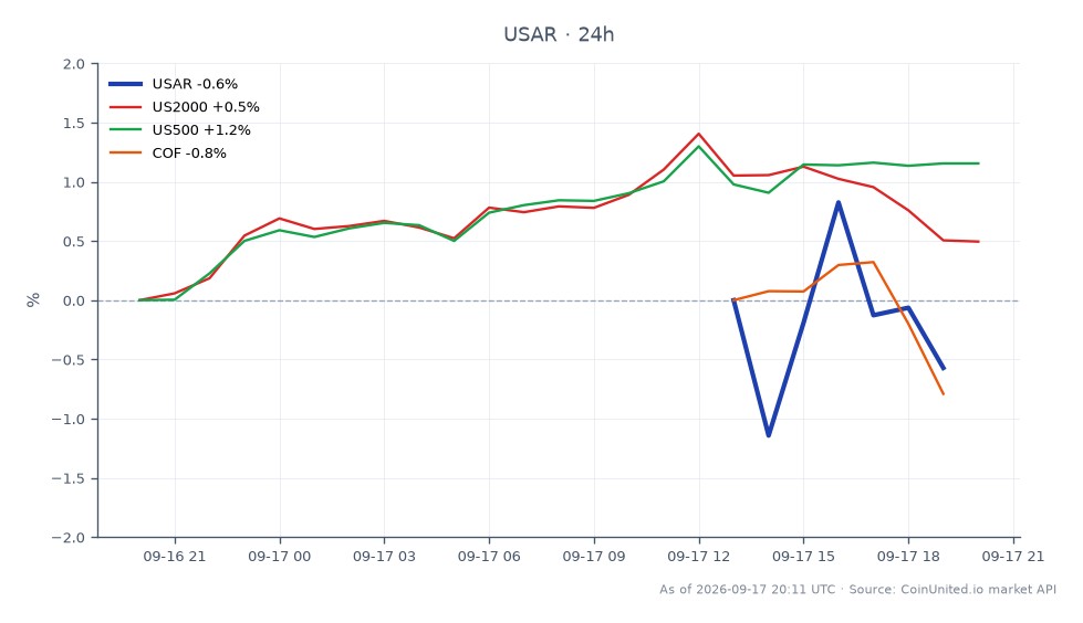 Le graphique illustre la performance de USA Rare Earth, Inc. (USAR) au cours des dernières 24 heures, montrant un prix d'ouverture de 15,52 $ et un prix de clôture de 15,655 $, soit une augmentation de 0,87 %. L'action a atteint un sommet de 15,935 $ et un creux de 15,395 $ pendant cette période. En comparaison, les marchés connexes ont montré des performances variées : l'indice US2000 a augmenté de 0,47 %, tandis que l'indice US500 a augmenté de 1,12 %. Inversement, Capital One Financial (COF) a connu une baisse de 1,66 %. Dans l'ensemble, alors que USAR a démontré un gain modeste, COF a été le principal retardataire parmi les actions connexes, reflétant un sentiment mitigé dans le secteur du financement automobile suite au récent règlement de 710 millions de dollars concernant les pratiques de prêt prédateur.