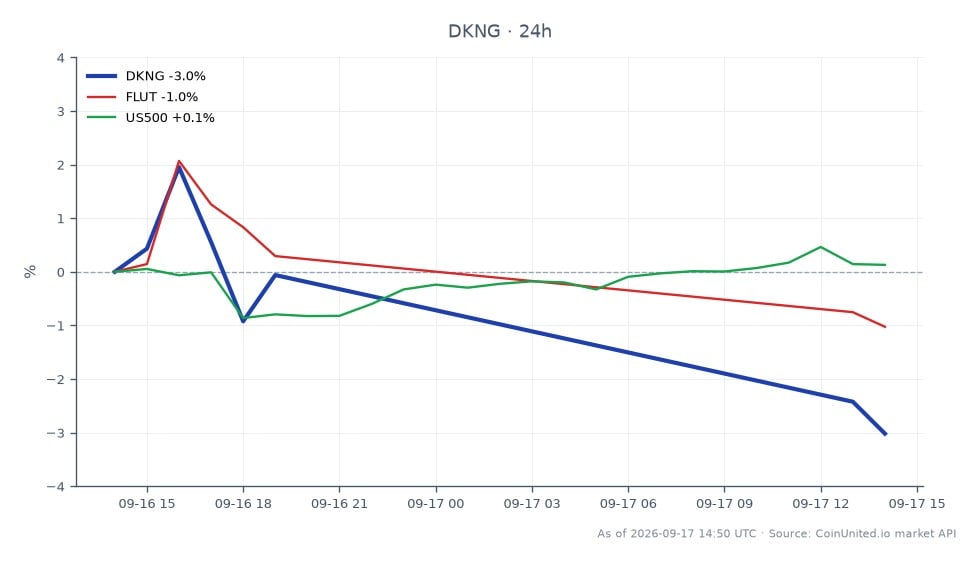 图表展示了DraftKings Inc. (DKNG)在过去24小时内的表现，开盘价为24.345美元，收盘价为23.605美元，下跌3.04%。在此期间，该股票最高触及24.855美元，最低触及23.515美元，显示出波动性。相比之下，相关资产FLUT下跌1.91%，而US500指数小幅上涨0.12%。这些数据表明，在本次跨市场分析中，DKNG表现落后，相对US500指数和FLUT表现不佳。