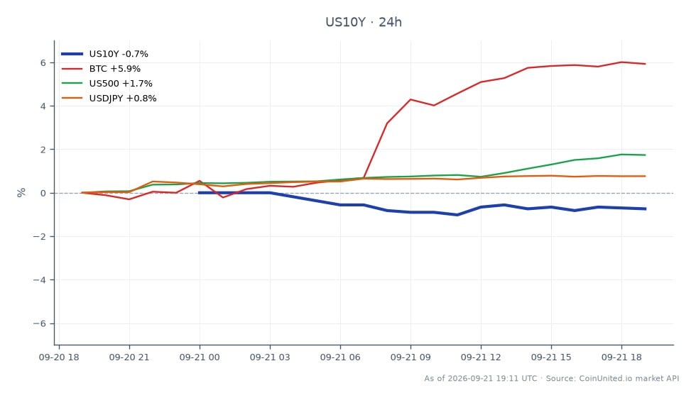 The chart illustrates the performance of the United States 10 Year Yield (US10Y) over the last 24 hours, showing an opening value of 5.0%, a closing value of 4.963%, with a high of 5.0% and a low of 4.943%. This represents a decrease of 0.74% in the yield. In related markets, Bitcoin (BTC) has increased by 6.12%, indicating strong bullish momentum, while the S&P 500 (US500) has risen by 1.77%. The USD/JPY currency pair has also shown a modest increase of 0.8%. The notable leader in this cross-market scenario is Bitcoin, which has outperformed the other assets significantly, suggesting a potential shift in trader sentiment amidst the Fed's stance on rate hikes.