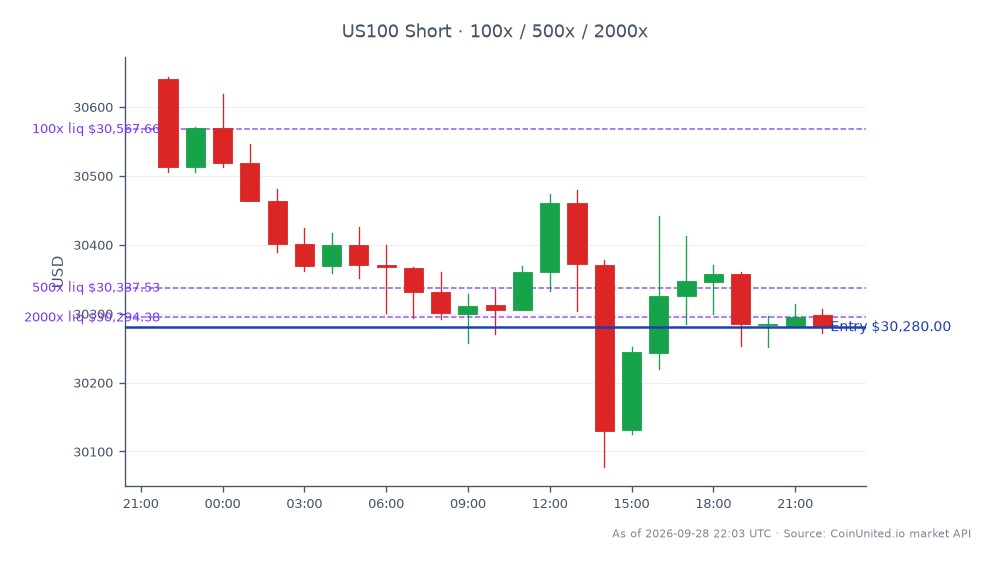 The NASDAQ 100 Index (US100) opened at 30,640.0 and closed at 30,280.0, reflecting a decrease of 1.17% over the last 24 hours. The index reached a high of 30,643.5 and a low of 30,077.85 during this period, indicating significant volatility. For leveraged trading, a short position was entered at 30,280.0, with tiered leverage options of 100x, 500x, and 2000x. This data highlights the bearish trend in the NASDAQ 100, which may influence SPAC investors considering the recent delisting of SilverBox Corp IV from the NYSE and its move to OTC markets.
