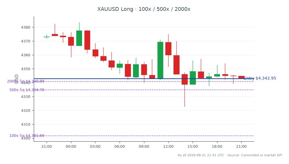지난 24시간 동안 미국 달러 대비 금(XAUUSD)의 성과를 보여주는 차트입니다. 거래 세션은 4372.85에 시작하여 4342.95에 마감했으며, 이는 0.68% 하락한 수치입니다. 이 기간 동안 가격은 최고 4383.43, 최저 4322.75를 기록하며 60.68달러의 변동성 범위를 나타냈습니다. 차트에는 롱 포지션 진입 가격이 4342.95로 설정된 레버리지 전략이 포함되어 있으며, 100배, 500배, 2000배의 계층적 레버리지 옵션이 제공됩니다. 이 데이터는 엘레멘탈 로열티의 최근 2억 9천만 달러 오리온 딜과 같은 통합 활동 속에서 원자재 시장, 특히 귀금속 시장의 지속적인 추세를 반영합니다. 트레이더는 시장 심리의 잠재적 지표로서 현재 금 가격의 약세 움직임에 주목해야 합니다.