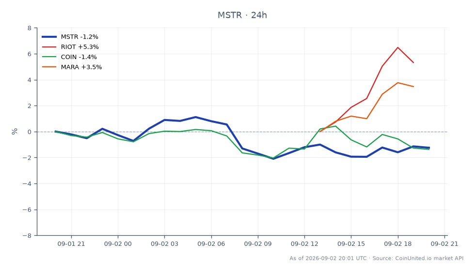 The chart illustrates the recent performance of MicroStrategy Inc (MSTR) alongside related stocks in the cryptocurrency sector. MSTR opened at $124.875 and closed at $123.075, marking a decline of 1.44% over the last 24 hours. The stock reached a high of $126.385 and a low of $121.115 during this period. In contrast, related stocks showed varied performance: Riot Blockchain (RIOT) increased by 6.01%, Marathon Digital Holdings (MARA) rose by 3.67%, while Coinbase (COIN) experienced a decline of 1.12%. This data highlights MSTR as a laggard in the cross-market comparison, with RIOT leading the gains among related stocks.