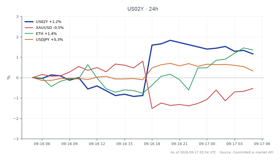 O gráfico ilustra o desempenho do Rendimento de 2 Anos dos Estados Unidos (US02Y) nas últimas 24 horas, abrindo em 4,659% e fechando em 4,709%, marcando um aumento de 1,07%. O rendimento atingiu uma máxima de 4,744% e uma mínima de 4,6%. Em mercados relacionados, o XAUUSD (Ouro) experimentou uma queda de 0,43%, enquanto o Ethereum (ETH) viu um aumento de 1,51%. O par de moedas USDJPY subiu 0,25%. O rendimento US02Y se destaca como líder nesta análise intermercados, refletindo um sentimento agressivo após as recentes declarações de Warsh. Os traders devem observar os movimentos contrastantes em ativos de risco e moedas, particularmente a força do ETH em meio a um leve recuo nos preços do ouro.