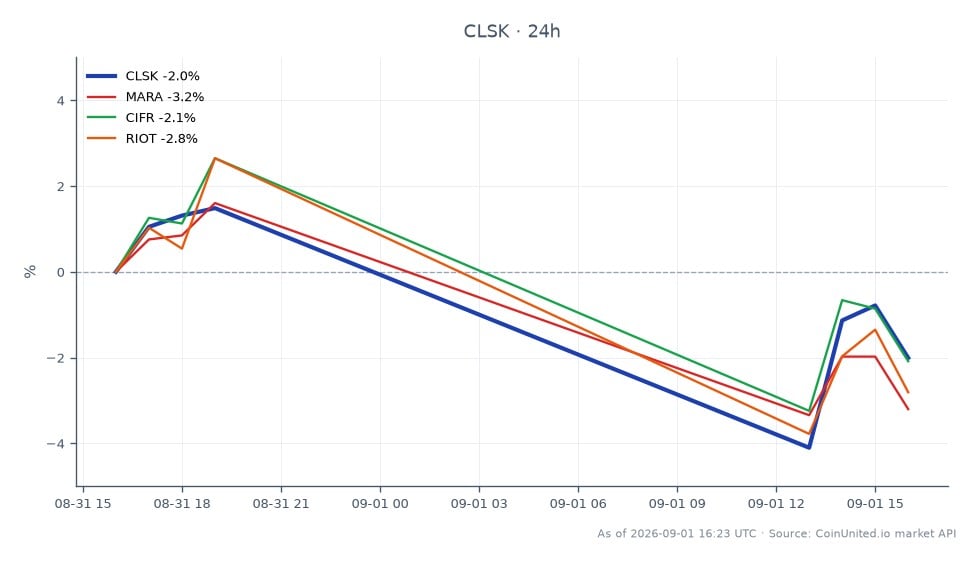 Le graphique illustre la performance de CleanSpark, Inc. (CLSK) sur le marché boursier au cours des dernières 24 heures. CLSK a ouvert à 11,345 $ et clôturé à 11,225 $, marquant une baisse de 1,06 %. L'action a atteint un sommet de 11,635 $ et un creux de 10,955 $ pendant cette période. Les actions liées ont également montré des baisses, avec Marathon Digital Holdings (MARA) en baisse de 1,63 %, Cipher Mining (CIFR) en baisse de 0,7 % et Riot Blockchain (RIOT) en baisse de 1,75 %. La performance de CleanSpark indique un léger retard par rapport à ses pairs, reflétant les défis généraux du marché auxquels sont confrontées les actions des mineurs de Bitcoin dans un contexte de risques de dépréciation des ASIC.