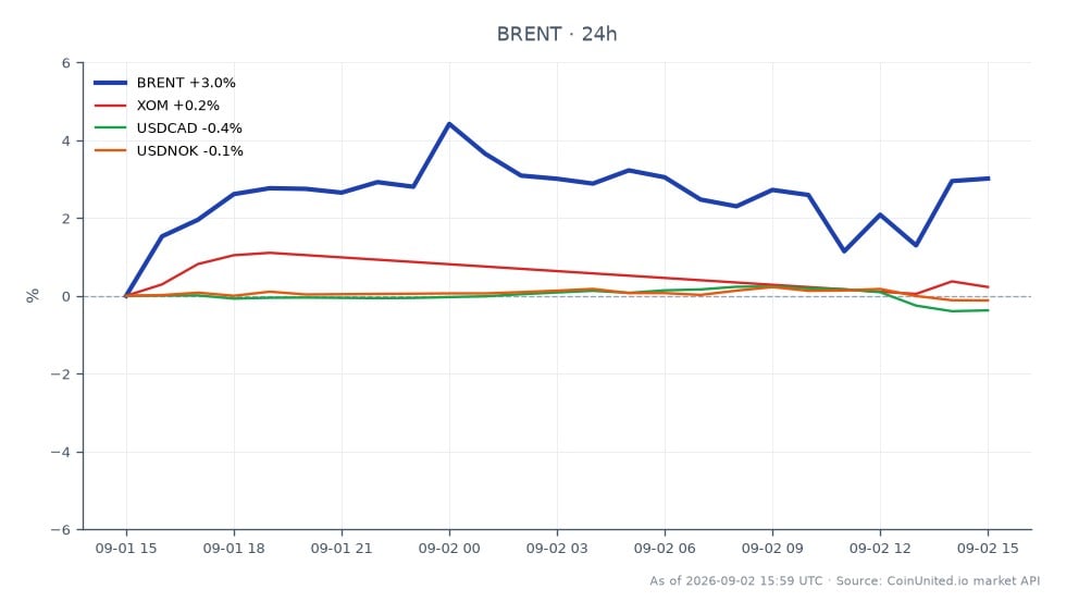 The chart illustrates the performance of Brent Crude Oil over a 24-hour period, with an opening price of $92.395 and a closing price of $95.33, reflecting a significant increase of 3.18%. The highest price reached was $96.88, while the lowest was $92.16. In the related markets, Exxon Mobil (XOM) showed a slight decline of 0.07%, while the USDCAD currency pair decreased by 0.37%, and the USDNOK fell by 0.05%. This data indicates that Brent Crude Oil is leading the commodities market with a notable price surge, while the related assets are experiencing minor downward movements, suggesting a divergence in market performance.
