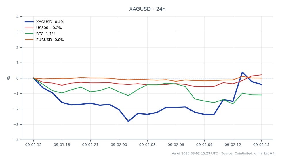 The chart illustrates the performance of Silver (XAG/USD) against the US Dollar over the last 24 hours. Silver opened at 64.8 and closed slightly higher at 64.969, reaching a high of 65.575 and a low of 63.318, resulting in a 0.26% increase. In comparison, the S&P 500 (US500) saw a 0.31% rise, while Bitcoin (BTC) experienced a decline of 1.43%, and the EUR/USD pair remained relatively stable with a -0.04% change. This data suggests that Silver is showing resilience amidst mixed performance in related markets, with the S&P 500 being the strongest performer among the related assets.