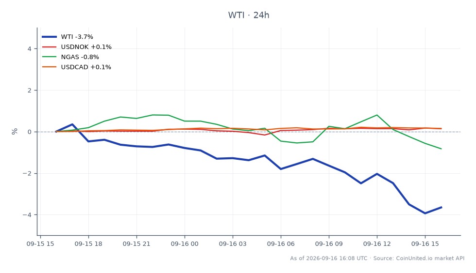 O gráfico apresenta uma análise de dispersão intermercados focada no Petróleo Bruto Leve WTI, que abriu em US$ 100,035 e fechou em US$ 97,36, marcando uma queda de 2,67% nas últimas 24 horas. A máxima para este período foi de US$ 101,58, enquanto a mínima atingiu US$ 96,235, indicando volatilidade significativa. Em mercados relacionados, o USDNOK teve um leve aumento de 0,09%, enquanto o NGAS experimentou uma queda de 0,93%. O USDCAD também subiu 0,1%. O foco principal no WTI mostra uma clara tendência de queda, tornando-o um desempenho inferior em comparação com os movimentos relativamente estáveis nos pares de moedas. Esta informação é crucial para traders que buscam alavancar posições em ações de energia e petro-FX em meio à proibição de exportação em andamento pela Rússia.