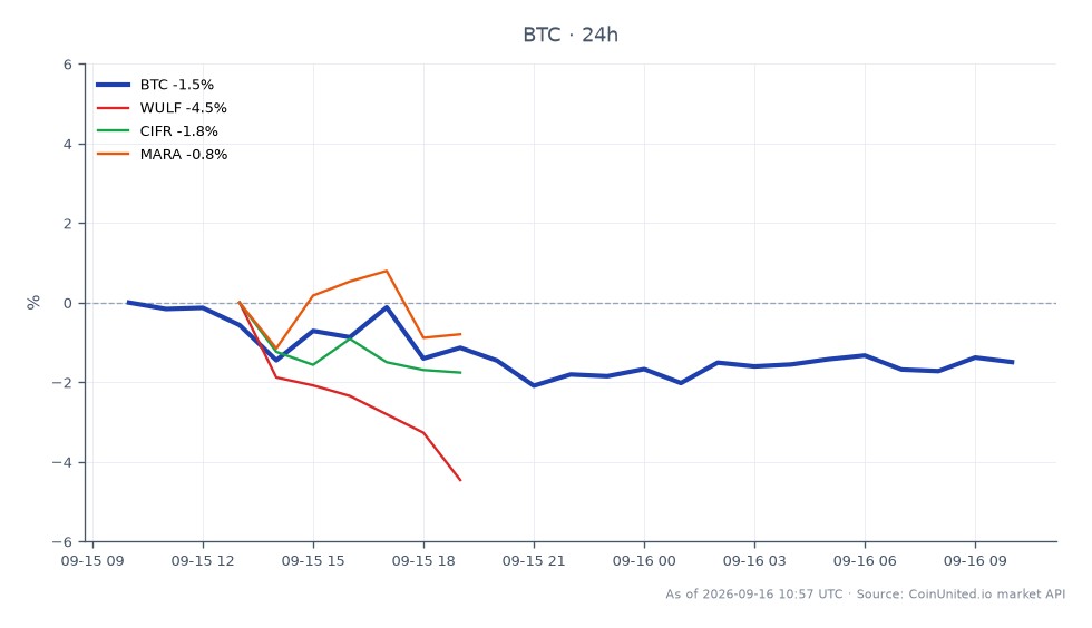 에티오피아의 비트코인 채굴 전력 77% 감축 결정 이후 비트코인(BTC)의 최근 성과와 관련 채굴주의 성과를 보여주는 차트입니다. 비트코인은 76,953달러에 개장하여 장중 최고 77,314달러, 최저 74,910달러를 기록했으며, 결국 75,872달러에 마감하여 지난 24시간 동안 1.4% 하락했습니다. 관련 채굴주 중 WULF는 4.96%의 상당한 하락을 경험한 반면, CIFR는 1.95% 하락했습니다. 반대로 MARA는 0.18%의 소폭 상승을 보였습니다. 에티오피아의 대규모 전력 삭감은 채굴주에 대한 상당한 매도세를 유발했으며, 이는 시장의 레버리지 위험 증가를 나타냅니다.