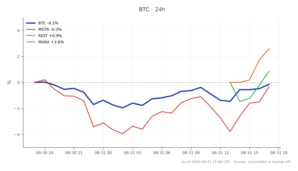 O gráfico ilustra o desempenho recente do mercado de Bitcoin, mostrando um preço de abertura de US$ 79.302 e um preço de fechamento de US$ 78.874, resultando em uma leve queda de 0,54% nas últimas 24 horas. O preço flutuou entre uma máxima de US$ 79.303 e uma mínima de US$ 76.955 durante este período. Em comparação, ações relacionadas exibem desempenho variado: MicroStrategy (MSTR) diminuiu 0,92%, enquanto Riot Blockchain (RIOT) e Marathon Digital Holdings (MARA) aumentaram 1,49% e 1,71%, respectivamente. Isso indica que, enquanto o Bitcoin enfrentou um declínio menor, tanto RIOT quanto MARA mostraram movimentos positivos, tornando-as líderes notáveis neste cenário de mercado cruzado.