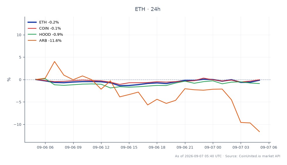 The chart illustrates the recent performance of Ethereum (ETH) alongside related assets in the market. Ethereum opened at $2503.2 and closed at $2508.3, marking a slight increase of 0.2% over the past 24 hours. The highest price reached during this period was $2535.9, while the lowest was $2459.4, indicating a relatively stable trading range. In comparison, the related assets show varied performance: Coinbase (COIN) increased by 0.26%, Robinhood (HOOD) decreased by 1.22%, and Arbitrum (ARB) experienced a significant drop of 11.63%. This data highlights Ethereum's resilience amidst mixed results from other related assets, with ARB being the clear laggard in this cross-market analysis.
