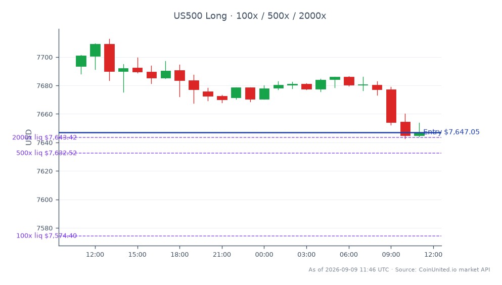 The S&P 500 Index opened at 7693.55 and closed at 7647.05, reflecting a decrease of 0.6% over the last 24 hours. The index reached a high of 7712.75 and a low of 7642.75 during this period, with a total of 25 candlesticks represented in the chart. In the context of leveraged trading, a long position was entered at the closing price of 7647.05, with tiers set at 100, 500, and 2000. This performance indicates a slight bearish trend in the broader market, contrasting with the notable 24% surge in Oddity Tech, which may signal a potential rally in growth stocks. Traders should note the divergence between the overall index performance and the specific strength in beauty-tech stocks.