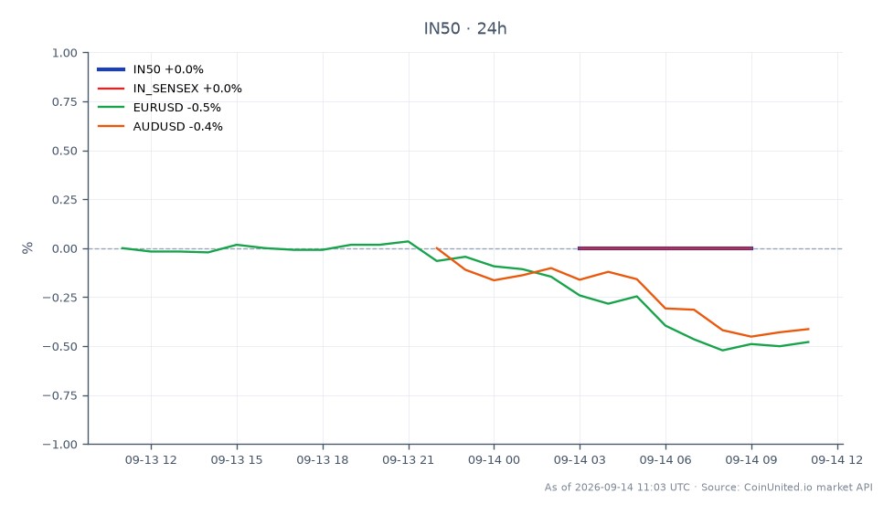 Le graphique illustre la performance de l'indice NIFTY 50 de l'Inde (IN50) en août, montrant une position stable avec un prix d'ouverture, de clôture, haut et bas tous à 23 398,1, résultant en une variation en pourcentage sur 24 heures de 0,0 %. En comparaison, le BSE SENSEX (IN_SENSEX) est également resté inchangé avec une variation de 0,0 % sur la même période. La paire de devises EUR/USD a connu une baisse de 0,47 %, tandis que l'AUD/USD a enregistré une baisse légèrement plus importante de 0,51 %. Ces données soulignent la stabilité du NIFTY 50 au milieu des fluctuations des marchés connexes, indiquant un intérêt potentiel pour les traders à effet de levier compte tenu des risques de resserrement de la RBI affectant la roupie indienne (INR) et le sentiment général du marché.