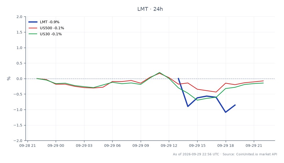 图表显示洛克希德·马丁公司（LMT）在过去24小时内的表现，开盘价为516.12美元，收盘价为512.85美元，下跌0.63%。在此期间，股价最高达到519.72美元，最低触及511.125美元，显示出一定的波动性。与更广泛的市场指数相比，标普500指数（US500）小幅下跌0.03%，而道琼斯工业平均指数（US30）则下跌了0.12%。这些数据表明洛克希德·马丁的表现略逊于整体市场表现，因为两个指数都没有出现大幅变动。交易员在评估波音近期赢得200亿美元海军战斗机合同的背景下的杠杆情景时，可能需要考虑这些数据，这可能会影响LMT等国防股。