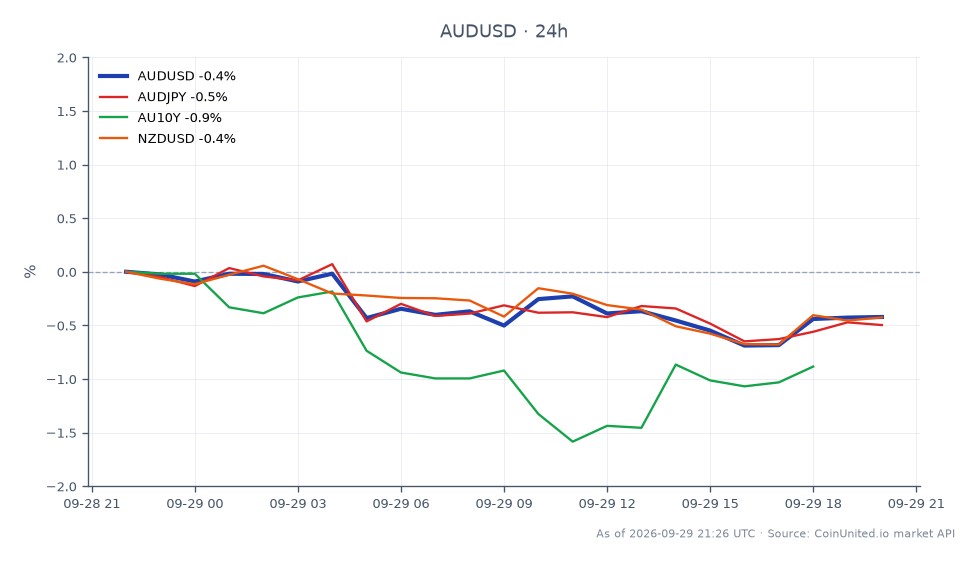 The chart displays the performance of the Australian Dollar (AUD) against the US Dollar (USD) over the last 24 hours. The AUD/USD opened at 0.701865 and closed lower at 0.698755, marking a decline of 0.44%. The highest point reached was 0.70292, while the lowest was 0.6966. In related markets, the AUD/JPY decreased by 0.51%, the AU10Y bond yield fell by 1.01%, and the NZD/USD also saw a decline of 0.44%. The AUD/USD's performance indicates a bearish sentiment, with the currency pair closing near its daily low, suggesting potential pressure on the Australian Dollar ahead of the upcoming CPI report. The AU10Y's significant drop highlights a broader risk-off sentiment in the market, potentially impacting the RBA's monetary policy decisions.