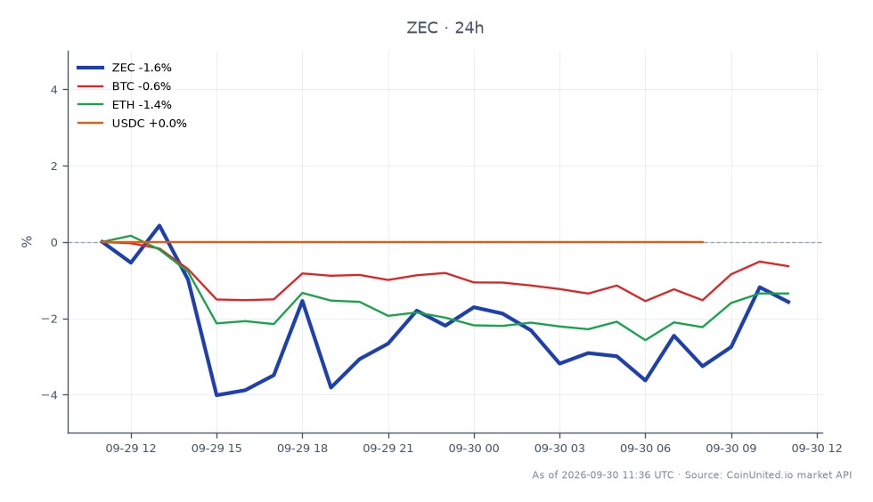 图表展示了 Bitget 黑客将 400 万美元资金转入 Zcash 隐私池后 Zcash (ZEC) 的近期表现。ZEC 开盘价为 1418.5 美元，收盘价为 1426.1 美元，过去 24 小时内小幅上涨 0.54%。在此期间，价格在 1459.5 美元的高点和 1377.2 美元的低点之间波动。相比之下，比特币 (BTC) 下跌了 0.26%，而以太坊 (ETH) 则下跌了 0.73%。USDC 保持稳定，无变化。数据显示，尽管 ZEC 表现出韧性，但在此期间 BTC 和 ETH 的表现均落后于 ZEC。