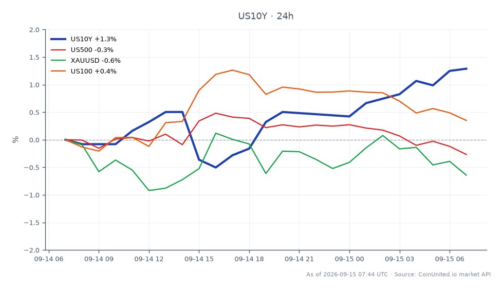 美国10年期国债收益率（US10Y）走势图，开盘报4.963%，收盘报5.031%，较过去24小时显著上涨1.37%。收益率触及5.033%高点和4.934%低点。收益率的上升给各类资产的做多头寸带来了压力。在相关市场中，标普500指数（US500）下跌0.29%，黄金（XAUUSD）下跌0.9%。纳斯达克100指数（US100）小幅上涨0.14%，显示不同板块表现不一。10年期国债收益率突破5%门槛，创2007年以来新高，是影响市场动态的关键因素，特别是对杠杆头寸而言。