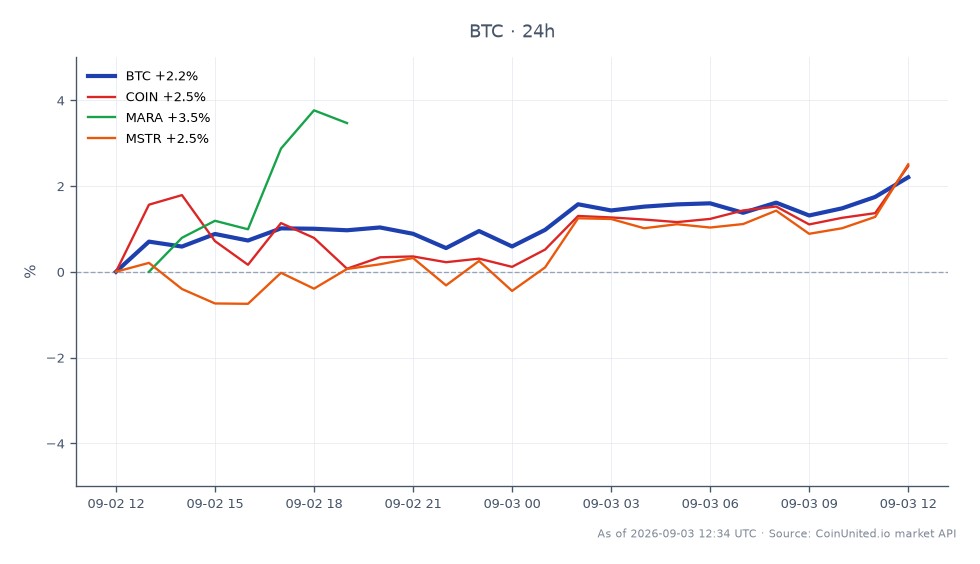 비트코인(BTC)과 암호화폐 시장 관련 주식의 최근 성과를 보여주는 차트입니다. 비트코인은 76,783달러에 개장하여 78,261달러에 마감했으며, 지난 24시간 동안 1.92% 상승했습니다. 이 기간 동안 암호화폐는 최고 78,431달러, 최저 76,574달러를 기록했습니다. 비교적으로 관련 주식은 다양한 성과를 보였습니다. Coinbase(COIN)는 2.39% 상승했고, Marathon Digital Holdings(MARA)는 3.67% 상승했으며, MicroStrategy(MSTR)는 2.98% 상승했습니다. 특히 MARA가 다른 주식보다 뛰어난 성과를 보였으며, 이는 비트코인 및 동종 주식 대비 해당 주식에 대한 시장 심리가 더 강함을 나타냅니다. 이 데이터는 ProCap Financial이 약 50 BTC를 매도하여 순자산 가치(NAV) 대비 상당한 40% 할인된 가격으로 자사주를 매입하기로 한 전략적 결정과 관련하여 암호화폐 자산과 관련 주식 간의 지속적인 변동성과 상호 연결성을 반영합니다.