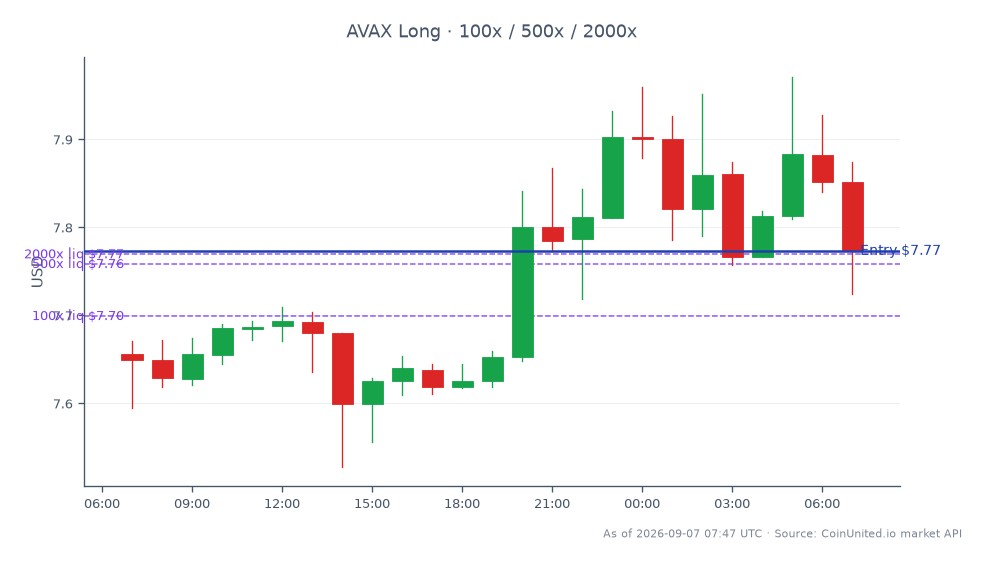 图表展示了Avalanche (AVAX) 在24小时内的价格走势，开盘价为7.656美元，收盘价为7.773美元，增长了1.53%。在此期间最高价达到7.971美元，最低价为7.528美元。对于杠杆交易者，做多入场价设定在7.773美元，提供100倍、500倍和2000倍的杠杆选项。这些数据表明AVAX价格呈现稳定上涨趋势，使其成为杠杆交易策略的潜在选择。在此期间，在更广泛的加密货币市场背景下，没有注意到明显的领涨或领跌资产。