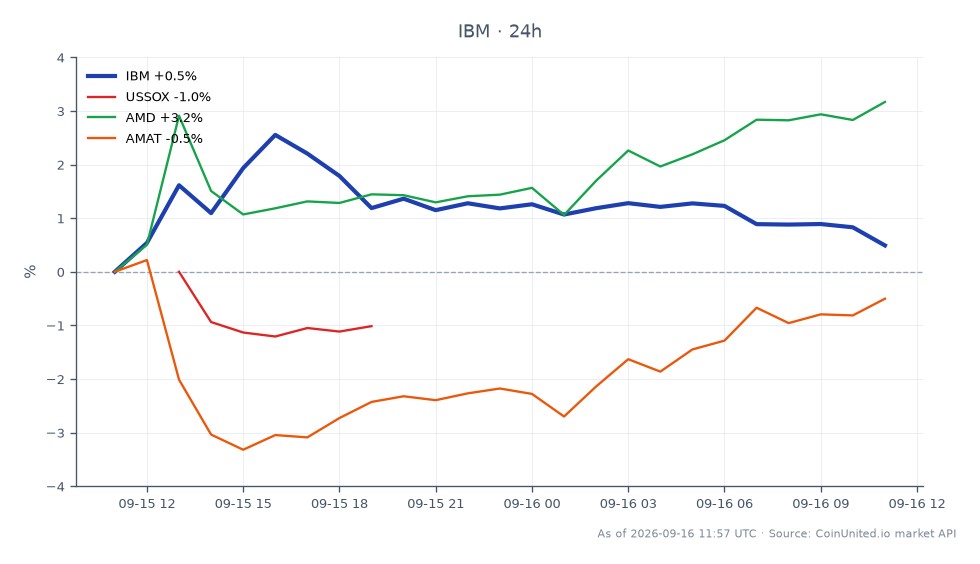 The chart displays the performance of International Business Machines Corporation (IBM) over the last 24 hours, showing an opening price of $246.155 and a closing price of $246.61, reflecting a slight increase of 0.18%. The stock reached a high of $253.765 and a low of $245.225 during this period, indicating a relatively stable trading range. In comparison, the Philadelphia Semiconductor Index (USSOX) experienced a decline of 0.74%, while Advanced Micro Devices (AMD) saw a notable increase of 3.5%. Applied Materials (AMAT) remained nearly unchanged with a 0.06% rise. Notably, AMD stands out as a leader in this cross-market scenario, showcasing significant upward momentum compared to its peers. Traders considering leverage should note IBM's current price action and the overall market sentiment reflected in the related stocks.
