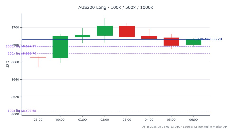 The S&P/ASX 200 Index opened at 8666.0 and closed at 8686.2, reflecting a slight increase of 0.23% over the last 24 hours. The index reached a high of 8710.4 and a low of 8654.6 during this period. In the context of leveraged trading, a long position can be initiated at the entry price of 8686.2, with tiered leverage options available at 100, 500, and 1000. This data indicates a stable market environment with no significant leaders or laggards in the indices sector.