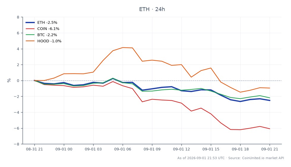 The chart illustrates the recent performance of Ethereum (ETH) in the cryptocurrency market, showing a 24-hour open price of $2,472.00 and a close price of $2,415.00, reflecting a decline of 2.31%. The highest price reached during this period was $2,484.50, while the lowest was $2,381.80. In comparison, related assets also experienced declines, with Coinbase (COIN) dropping 6.08%, Bitcoin (BTC) decreasing by 2.07%, and Robinhood (HOOD) falling 1.1%. This data highlights Ethereum as a laggard in the market, with a significant drop in value amidst broader market volatility.