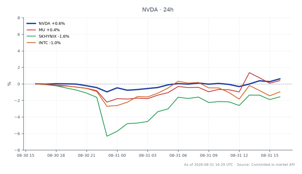 El gráfico presenta el rendimiento de NVIDIA Corporation (NVDA) durante las últimas 24 horas, mostrando un precio de apertura de $218.905 y un precio de cierre de $220.24, lo que refleja un aumento del 0.61%. La acción alcanzó un máximo de $220.595 y un mínimo de $215.975 durante este período. Las acciones relacionadas incluyen Micron Technology (MU), que aumentó un 0.67%, mientras que SK Hynix (SKHYNIX) e Intel Corporation (INTC) experimentaron caídas del 1.29% y 0.78%, respectivamente. Estos datos indican que NVIDIA es un líder en esta comparación entre mercados, mientras que SK Hynix e Intel se quedan atrás en rendimiento.
