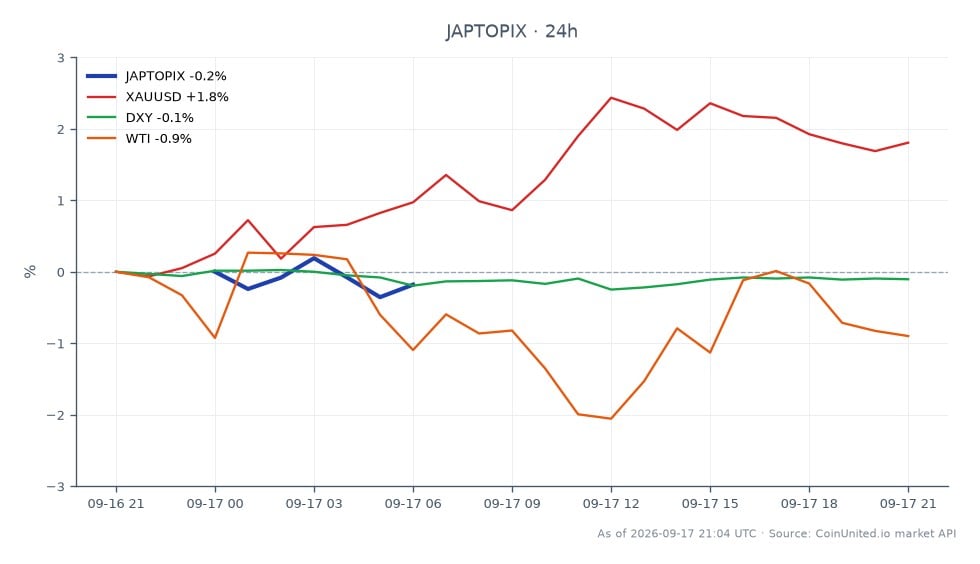 The Japan TOPIX Index opened at 4093.68 and closed slightly lower at 4087.21, marking a decrease of 0.16% over the last 24 hours. The index reached a high of 4113.26 and a low of 4078.53 during this period. In related markets, XAUUSD (gold) saw a notable increase of 1.85%, while the DXY (U.S. Dollar Index) experienced a minor decline of 0.09%. Additionally, WTI crude oil prices fell by 0.89%. The performance of the TOPIX reflects the impact of the Bank of Japan's recent interest rate hike to 1.25%, which may lead to a carry unwind scenario affecting leveraged positions in JPY crosses. Overall, XAUUSD stands out as a leader with its positive movement, while the TOPIX shows pressure amid the rate hike.