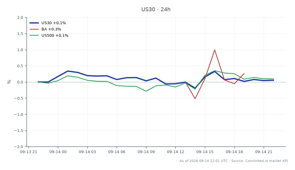 O gráfico ilustra o desempenho do índice Dow Jones Industrial Average (US30) nas últimas 24 horas, abrindo em 52.341,0 e fechando em 52.436,0, refletindo um leve aumento de 0,18%. O índice atingiu uma máxima de 52.646,15 e uma mínima de 52.242,0 durante este período. Em comparação, a BAE Systems (BA) mostrou um desempenho mais forte com um aumento de 0,53%, enquanto o índice S&P 500 (US500) experimentou uma modesta alta de 0,04%. Esses dados indicam que a BAE Systems é uma líder notável entre as ações relacionadas, enquanto os índices gerais do mercado apresentaram movimentos mínimos.