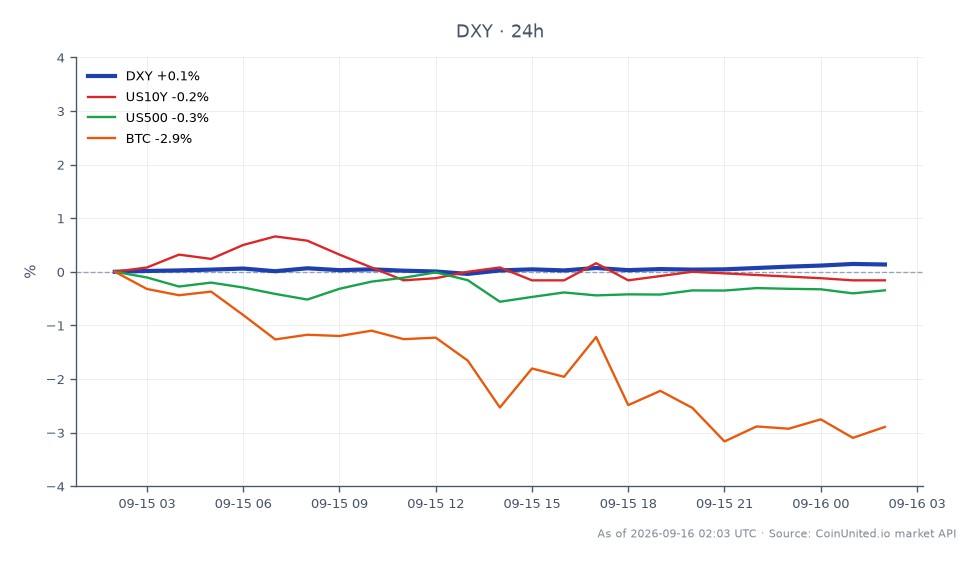 O Índice da Moeda Americana (DXY) abriu em 99,595 e fechou em 99,72, atingindo uma máxima de 99,735 e uma mínima de 99,53, refletindo um aumento de 0,13% nas últimas 24 horas. Em contraste, o rendimento do título US10Y diminuiu 0,08%, enquanto o S&P 500 (US500) caiu 0,38%. O Bitcoin (BTC) experimentou uma queda mais significativa, caindo 2,9%. O leve aumento do DXY sugere um fortalecimento relativo do dólar em meio a um desempenho misto entre outros ativos financeiros, com o Bitcoin sendo o notável atrasado nesta análise intermercados.
