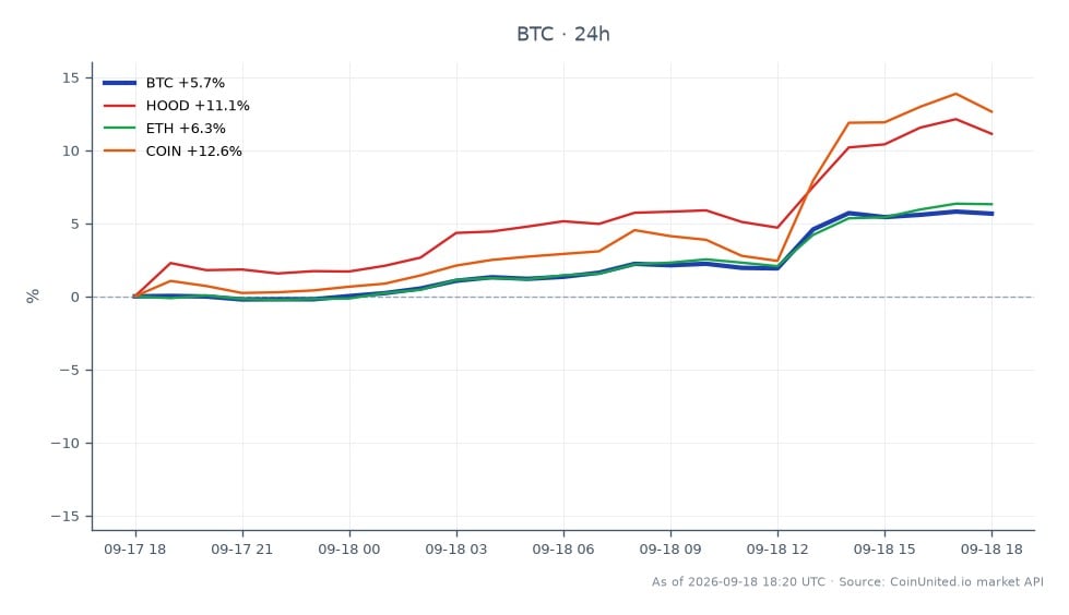 图表展示了比特币 (BTC) 与加密货币和股票市场相关资产的近期表现。比特币开盘价为 76,645.00 美元,收盘价为 80,870.00 美元,较过去 24 小时上涨 5.51%。在此期间,价格在 76,215.00 美元的低点和 81,224.00 美元的高点之间波动。相比之下,相关资产也出现了显著变化:Robinhood Markets (HOOD) 上涨 10.93%,Ethereum (ETH) 上涨 5.82%,Coinbase (COIN) 则大幅上涨 12.96%。在此次跨市场分析中,Coinbase 表现最为强劲,而比特币尽管近期 Radix Engine 事件导致 130 万美元被盗并造成 10 天链停摆,仍保持了稳健的上涨趋势。交易者应密切关注这些动向,以寻找潜在的杠杆机会。