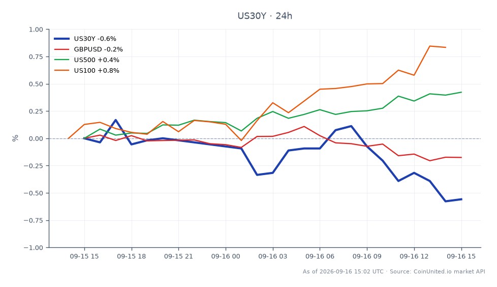 O gráfico ilustra o desempenho do Rendimento do Tesouro de 30 anos dos Estados Unidos (US30Y) nas últimas 24 horas. O rendimento abriu em 5,369% e fechou ligeiramente mais baixo em 5,337%, marcando uma diminuição de 0,6%. Durante este período, atingiu uma máxima de 5,386% e uma mínima de 5,335%. Nos mercados relacionados, o GBPUSD experimentou uma queda de 0,25%, enquanto o US500 e o US100 tiveram aumentos de 0,51% e 0,19%, respectivamente. Isso indica um desempenho misto nos mercados, com o US500 emergindo como líder em termos de variação percentual, enquanto o GBPUSD ficou para trás.