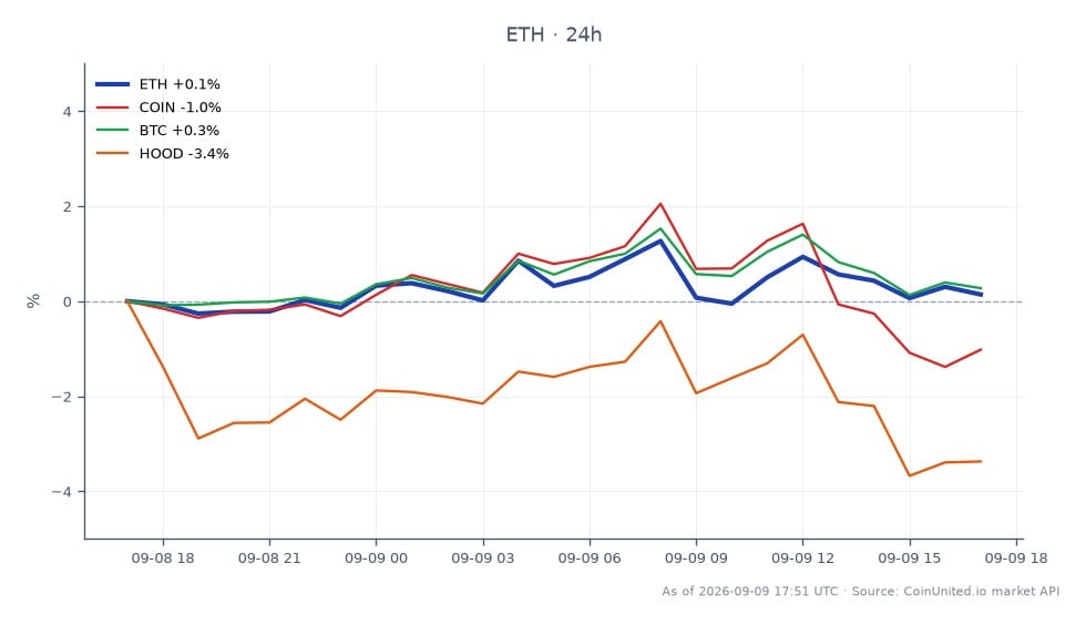 图表展示了以太坊（ETH）在过去24小时的表现，开盘价为2495.9美元，收盘价为2490.9美元，小幅下跌0.2%。期间最高价触及2522.6美元，最低价为2469.4美元。相比之下，相关资产表现各异，Coinbase（COIN）下跌1.27%，比特币（BTC）下跌0.03%，而Robinhood（HOOD）跌幅更为显著，达到3.18%。这表明尽管以太坊相对稳定，但Robinhood在相关资产中表现最差，暗示该细分市场存在更明显的看跌情绪。
